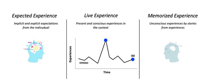 Breakdown of Customer Experiences