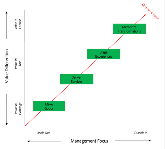 Progressing Economic Value