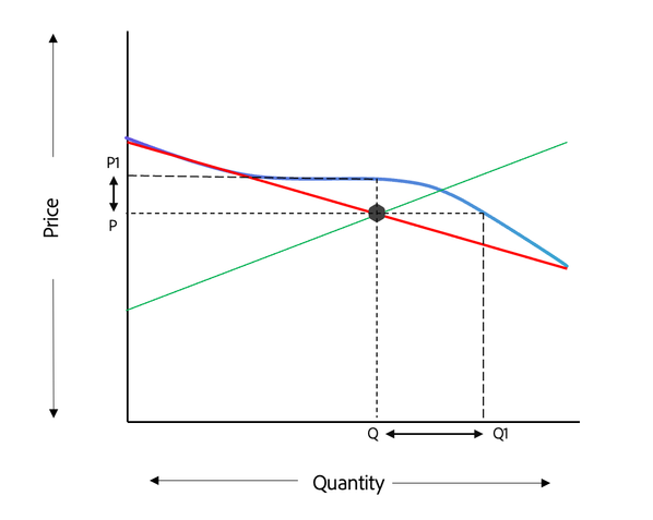 Impact of Digital Customer Experience on quantity and price - elastic demand curve
