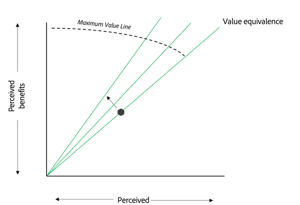 Digital Experiential value - Maximum Value line curves downwards