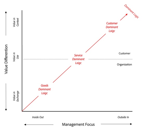 Digital Experiential Value - Value map with ratio model of Customer Value