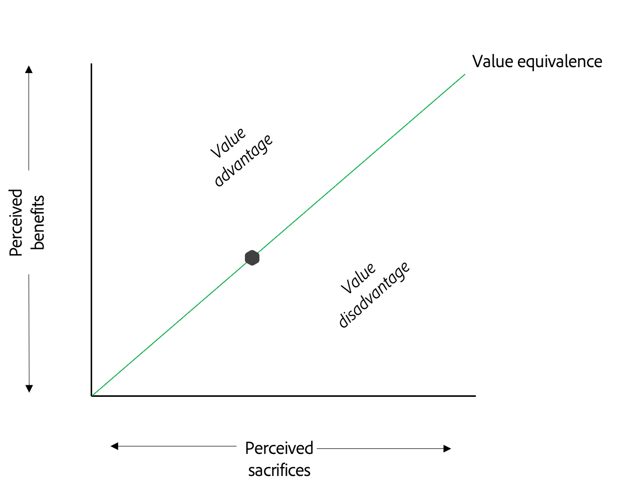 Digital Experiential Value - Value map with ratio model of Customer Value